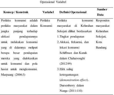 Tabel 3.2 Operasional Variabel