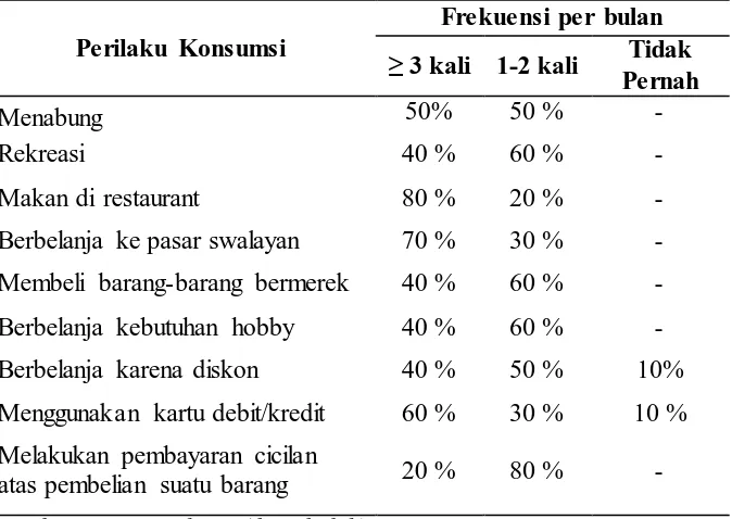 Tabel 1.2 Pendapatan Masyarakat di Kelurahan Sekejati