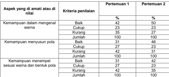 Tabel 8   Hasil peningkatan siklus II meningkatkan kecerdasan visual- visual-spasial anak kelompok A paud IT Baitul Izzah Kota Bengkulu  