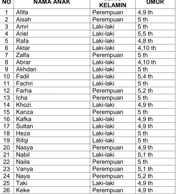 Tabel data anak kelompok A paud IT Baitul Izzah Kota Bengkulu        