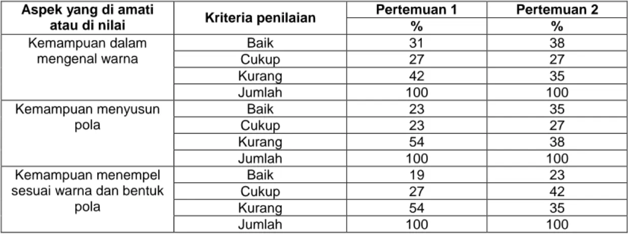 Tabel 6  Hasil peningkatan siklus 1 meningkatkan kecerdasan visual- visual-spasial anak kelompok A paud IT Baitul Izzah kota Bengkulu 