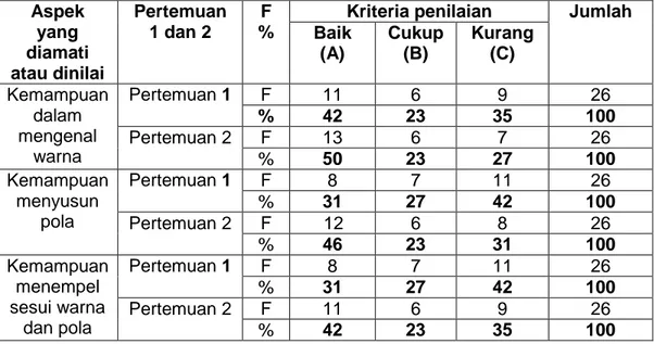 Tabel 7   Hasil pembelajaran Pada siklus II Meningkatkan kecerdasan  visual-spasial  anak  kelompok A paud IT Baitul Izzah Kota  Bengkulu