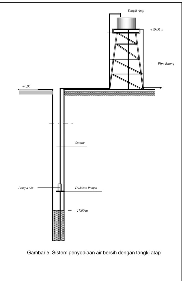 Gambar 5. Sistem penyediaan air bersih dengan tangki atap 