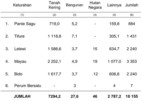 Tabel 1.5. Luas  Wilayah Kecamatan Dirinci Menurut Penggunaan Tanah dan  Kelurahan dalam Wilayah Kecamatan Pulau Batang Dua, 