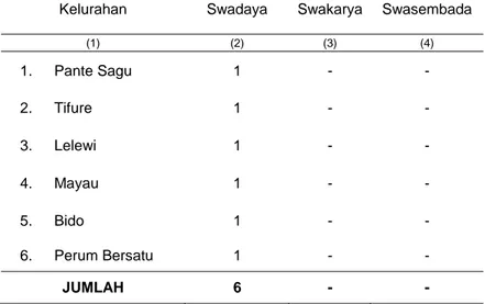Tabel 2.2.   Tingkat   Perkembangan   Desa     dalam   Wilayah   Kecamatan     Batang Dua  dirinci Menurut Kelurahan, 2010 