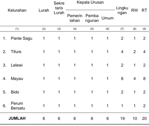 Tabel 2.4. Jumlah Aparat  Desa dirinci  Menurut  Kelurahan dalam Wilayah   Kecamatan Batang Dua Tahun 2010 