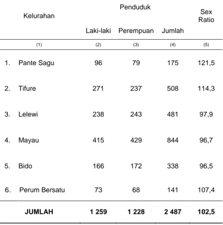 Tabel 3.1. Jumlah Penduduk Menurut Jenis Kelamin, Sex Rasio dan                   Kelurahan di Wilayah Kecamatan Batang Dua, 2010 
