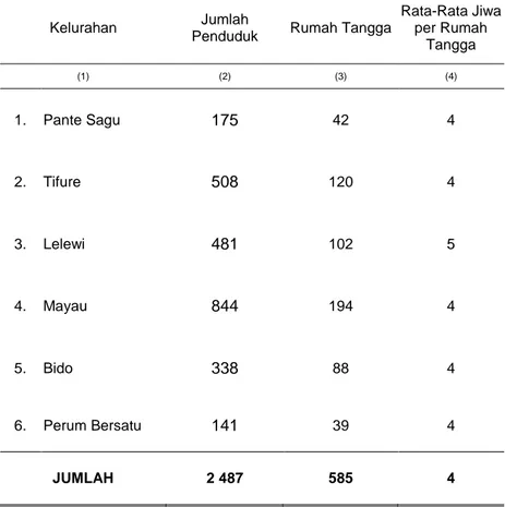 Tabel 3.3. Jumlah Penduduk, Rumah Tangga dan Rata-rata  Jiwa per Rumah                      Tangga  dirinci Menurut Kelurahan dalam Wilayah Kecamatan 