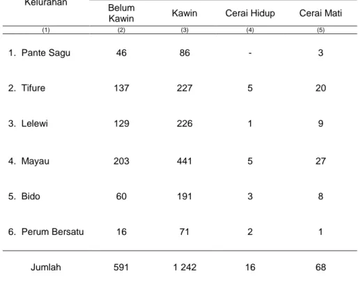 Tabel 3.4. Jumlah Penduduk Berumur 10 Tahun ke Atas Menurut   Status Perkawinan per Kelurahan di Wilayah Kecamatan  