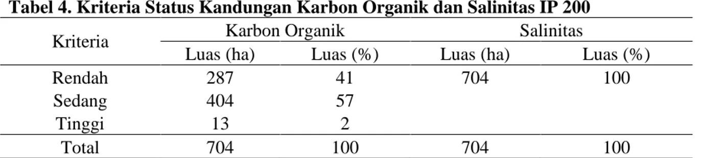 Gambar 3 .Pola Sebaran Karbon Organik di Lahan IP 200 