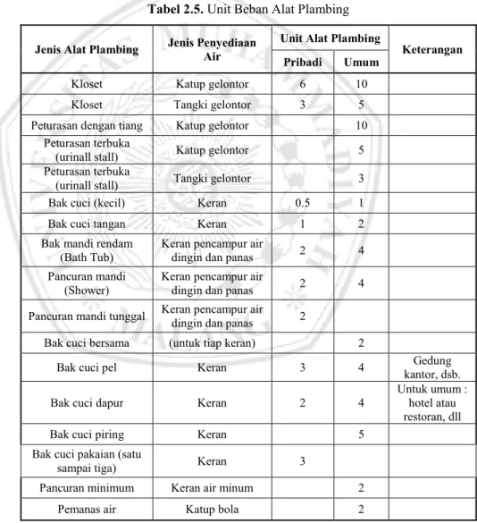 Tabel 2.5. Unit Beban Alat Plambing 