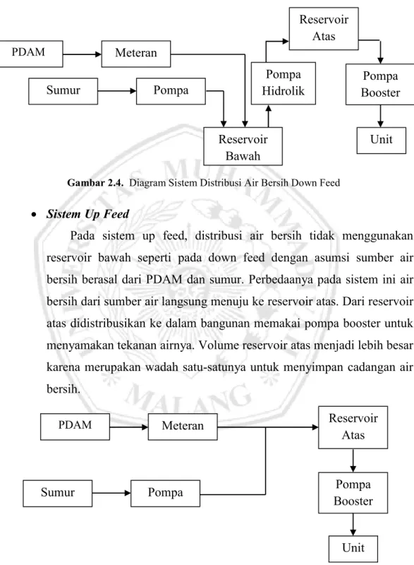 Gambar 2.4.  Diagram Sistem Distribusi Air Bersih Down Feed 