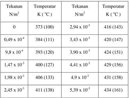 Tabel 2.1  Tekanan relatif dan temperatur didih air. 1 Tekanan           N/m 2  Temperatur         K ( oC )  Tekanan               N/m2   Temperatur         K ( oC )  0  373 (100)  2,94 x 10 -3  416 (143)  0,49 x 10 -4  384 (111)  3,43 x 10 -3  420 (147)  