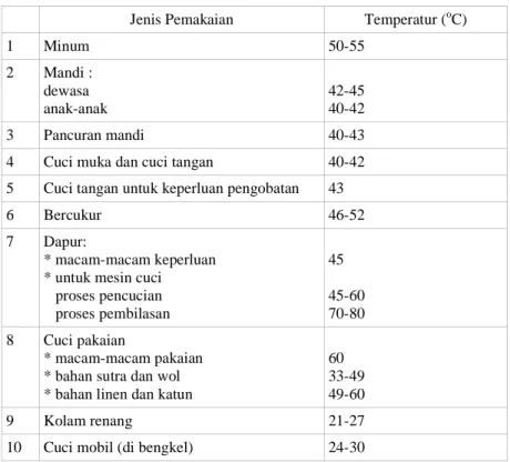 Tabel 2.2  Standar temperatur air panas menurut jenis  pemakaiannya. 2