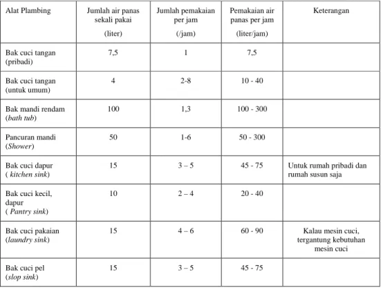 Tabel 2.4.  Pemakaian Air Panas Pada Alat Plambing 4   