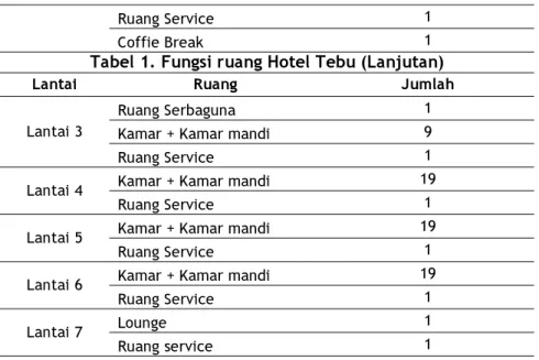 Tabel 1. Fungsi ruang Hotel Tebu (Lanjutan) 