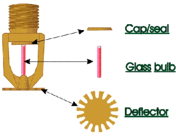 Gambar 2.1 Head Sprinkler 