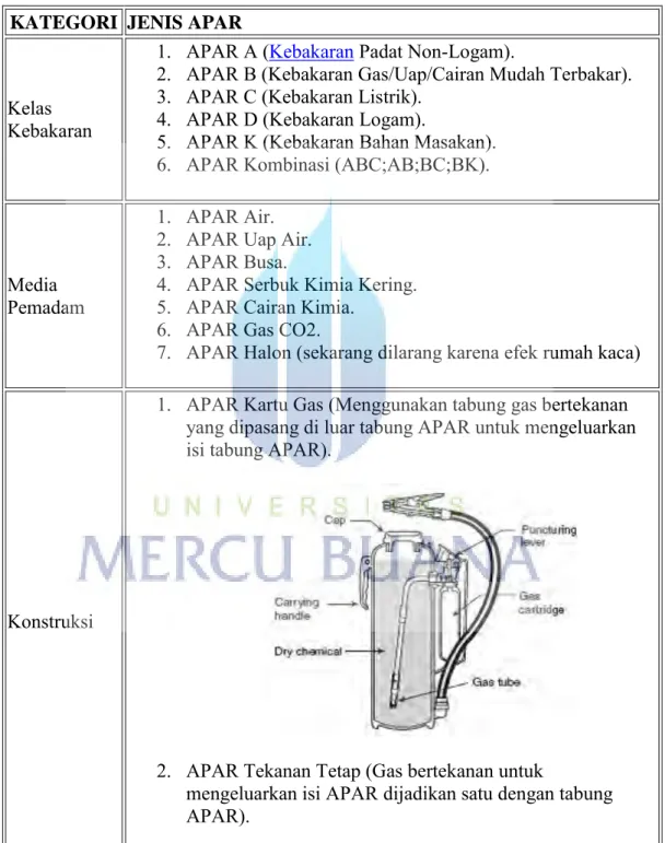 Tabel 2.1 Berbagai Jenis Apar Dan Kategorinya. 