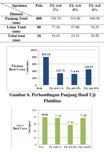 Tabel 5 Lembar Observasi Perban-dingan  Ukuran Total Fluiditas 