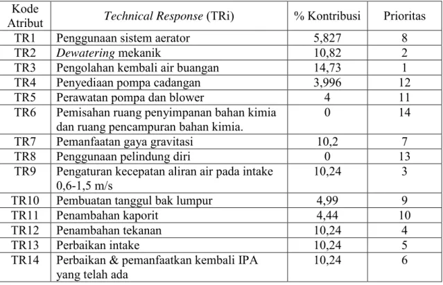 Tabel 2. Hasil Technical Matrix  Kode 