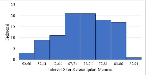 Gambar 1. Histogram Frekuensi Skor Keterampilan Menulis Deskripsi  