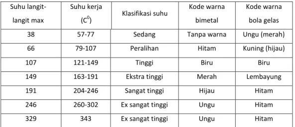 Tabel klasifikasi kepala spinkler  Suhu 
