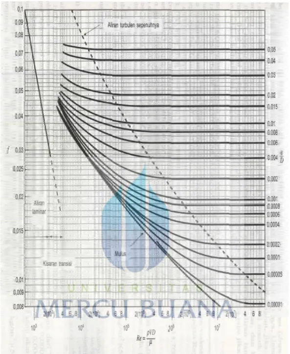 Gambar 2.6 : Diagram Moody 