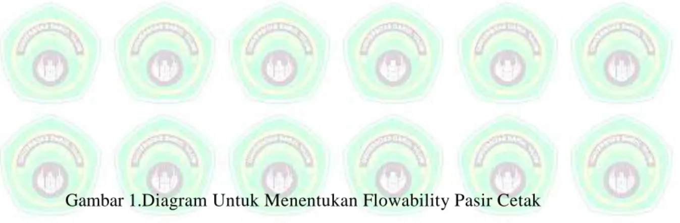 Gambar 1.Diagram Untuk Menentukan Flowability Pasir Cetak 