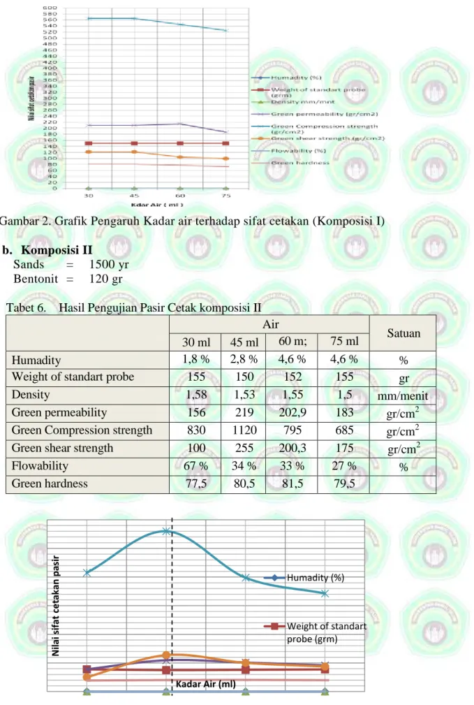 Gambar 2. Grafik Pengaruh Kadar air terhadap sifat cetakan (Komposisi I)  b.  Komposisi II 