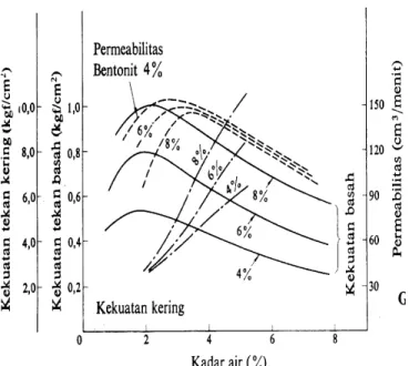 Gambar 4 : Pengaruh kadar air dan bentonit pada pasir diikat bentonit  (Tata  S. &amp; Kenji C, 2000:112) 