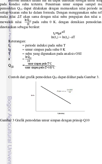 Gambar 3 Grafik pemodelan umur simpan dengan prinsip Q10 