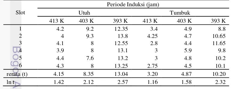 Tabel 4 Periode induksi kacang atom berdasarkan pengaruh perlakuan penumbukan dan suhu 