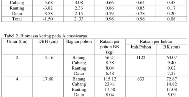 Tabel 2. Biomassa kering pada A.crassicarpa 