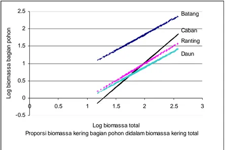 Gambar 1. Proporsi Biomassa kering bagian pohon didalam biomassa kering total 
