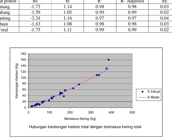 Tabel 3. Koofesien regresi pendugaan hubungan kandungan karbon dengan biomassa keringa  pohon A
