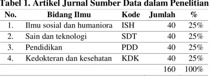 Tabel 1. Artikel Jurnal Sumber Data dalam Penelitian  No.  Bidang Ilmu  Kode  Jumlah  % 