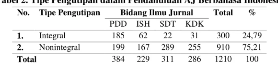 Tabel 2. Tipe Pengutipan dalam Pendahuluan AJ Berbahasa Indonesia  No.  Tipe Pengutipan  Bidang Ilmu Jurnal  Total   % 