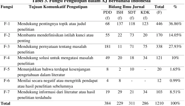 Tabel 3. Fungsi Pengutipan dalam AJ Berbahasa Indonesia 