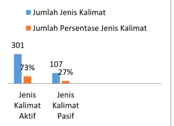 Grafik 3. Jenis Kalimat dalam Kutipan Bagian  Pendahuluan A JP Berbahasa Indonesia Bidang 