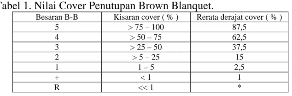 Tabel 1. Nilai Cover Penutupan Brown Blanquet. 