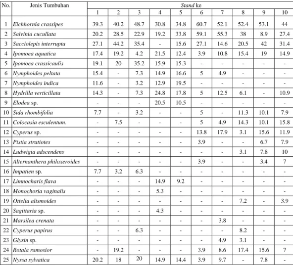 Tabel 2. Hasil Perhitungan Nilai Penting Tumbuhan pada Seluruh Stand yang  Diamati. 