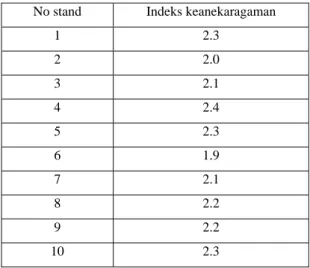 Tabel 3. Hasil Perhitungan Indeks Keanekaragaman        pada Seluruh Stand yang Diamati