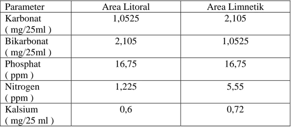 Tabel 6. Hasil Pengukuran Parameter Air pada Area Litoral dan Limnetik  Parameter  Area Litoral  Area Limnetik 