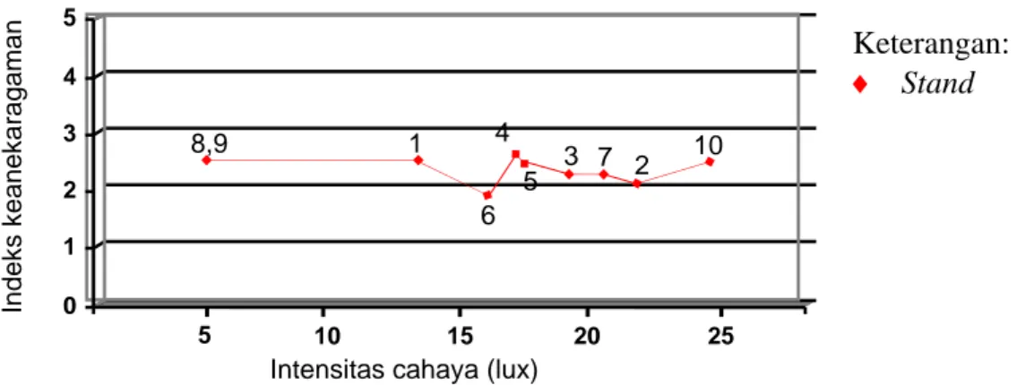 Gambar 2.  Grafik Hubungan Intensitas Cahaya dengan Indeks Keanekaragaman  Tumbuhan. 