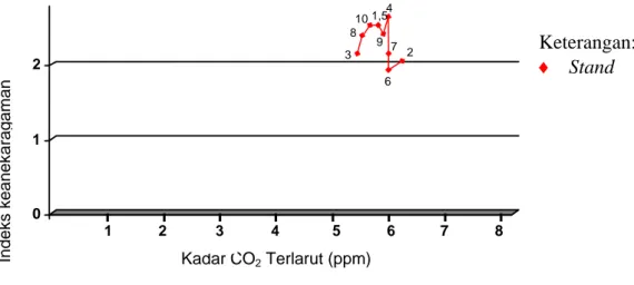 Gambar 3.   Grafik  Hubungan  CO 2  Terlarut dengan Indeks Keanekaragaman  Tumbuhan. 