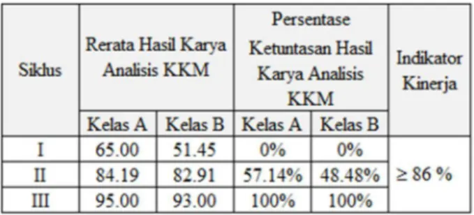 Tabel 9.  Rekapitulasi  hasil  telaah/validasi  menganalisis      dan  hasil  karya  KKM  siklus I, II, dan III 