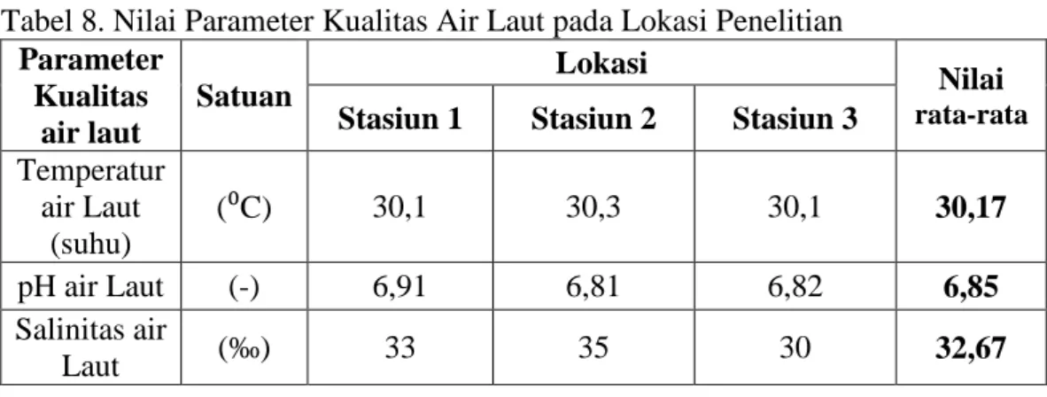 Tabel 8. Nilai Parameter Kualitas Air Laut pada Lokasi Penelitian  Parameter  Kualitas  air laut  Satuan  Lokasi   Nilai rata-rataStasiun 1 Stasiun 2 Stasiun 3 