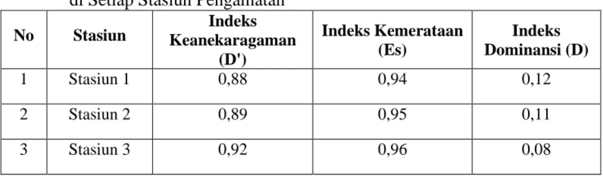 Tabel  7.  Nilai Rata-Rata Indeks keanekaragaman, Keseragaman dan Dominansi                 di Setiap Stasiun Pengamatan 