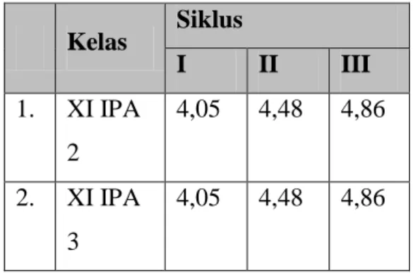 Tabel 4.19 berikut menampilkan  kesimpulan dari ketiga siklus pada  kelas XI IPA 2 dan XI IPA 3
