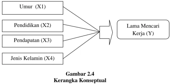 Gambar 2.4  Kerangka Konseptual  2.3  Hipotesis 